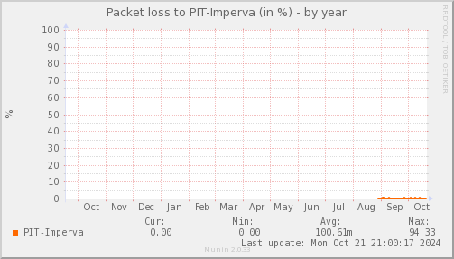 packetloss_PIT_Imperva-year.png