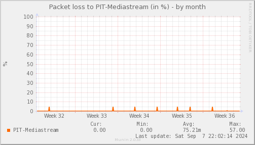 packetloss_PIT_Mediastream-month.png