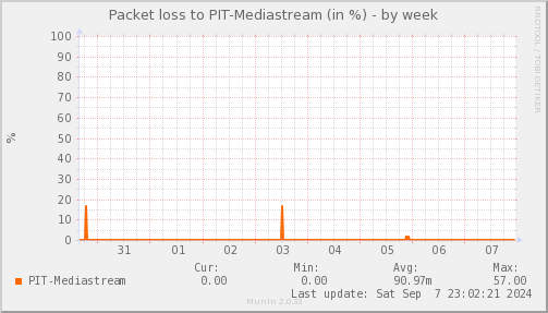 packetloss_PIT_Mediastream-week.png