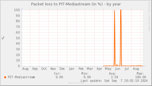 packetloss_PIT_Mediastream-year.png