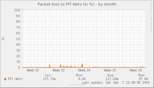 packetloss_PIT_Netv-month.png