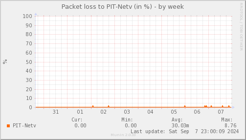 packetloss_PIT_Netv-week.png