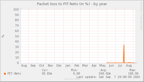 packetloss_PIT_Netv-year.png