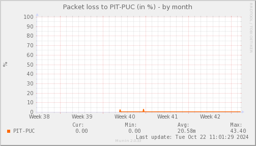 packetloss_PIT_PUC-month.png