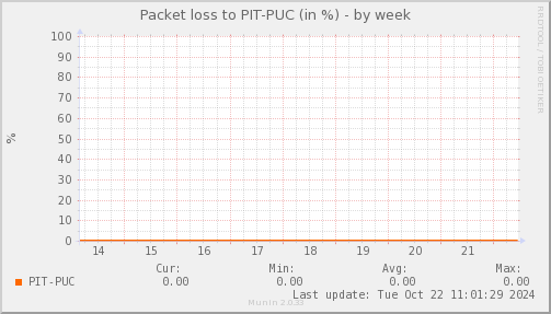 packetloss_PIT_PUC-week.png