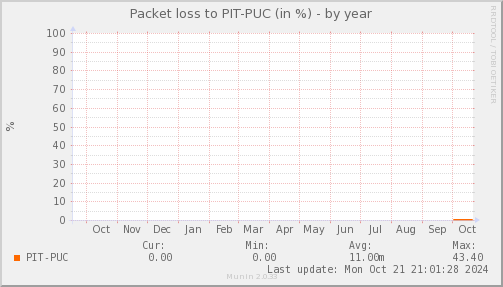 packetloss_PIT_PUC-year.png