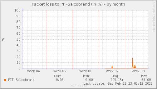 packetloss_PIT_Salcobrand-month.png