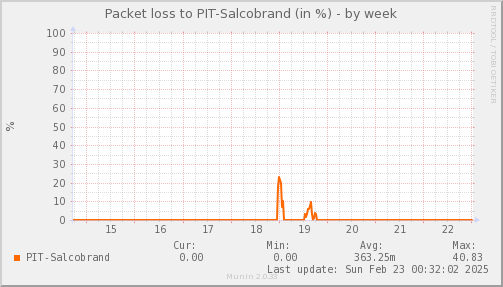 packetloss_PIT_Salcobrand-week.png