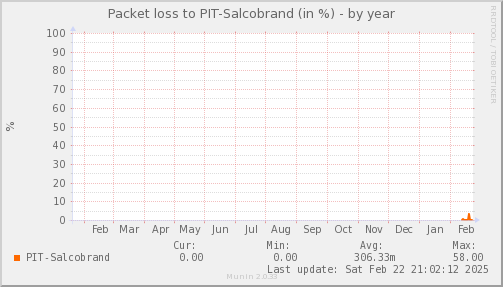 packetloss_PIT_Salcobrand-year.png