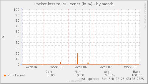 packetloss_PIT_Tecnet-month.png