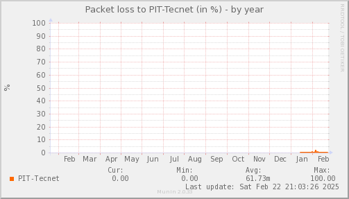 packetloss_PIT_Tecnet-year.png