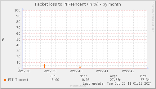 packetloss_PIT_Tencent-month.png