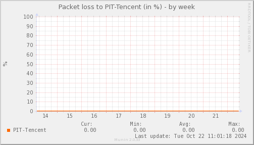 packetloss_PIT_Tencent-week.png