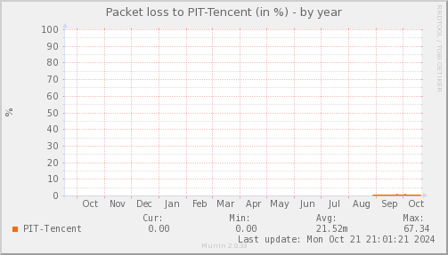 packetloss_PIT_Tencent-year.png