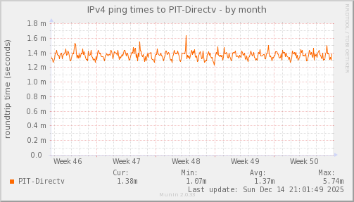 ping_PIT_Directv-month.png