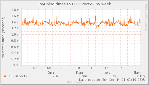 ping_PIT_Directv-week.png