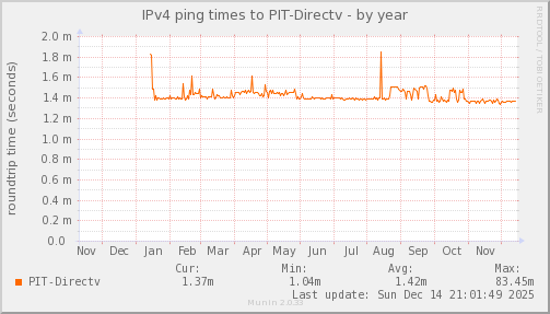 ping_PIT_Directv-year.png