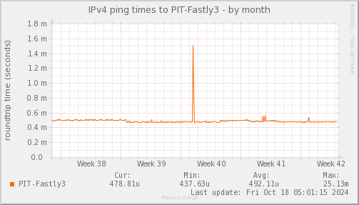 ping_PIT_Fastly3-month.png