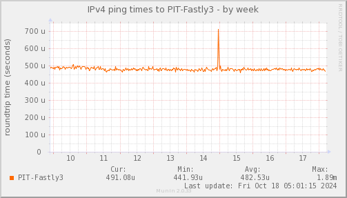 ping_PIT_Fastly3-week.png