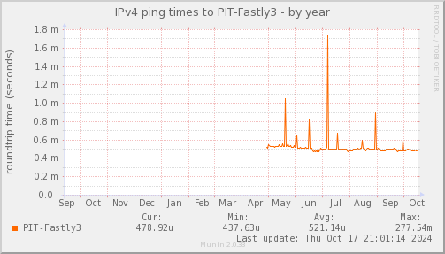 ping_PIT_Fastly3-year.png