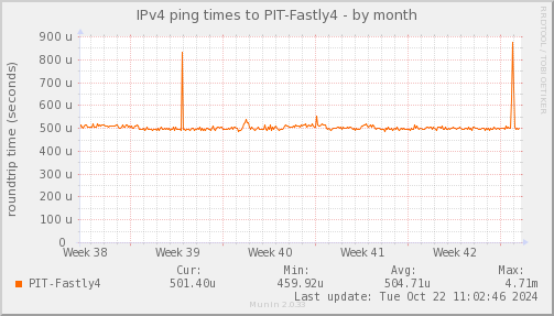 ping_PIT_Fastly4-month.png