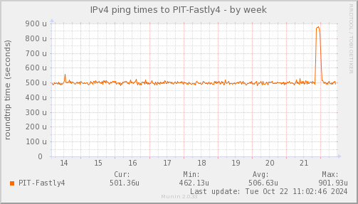 ping_PIT_Fastly4-week.png