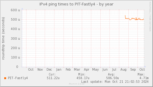 ping_PIT_Fastly4-year.png