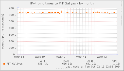 ping_PIT_Gallyas-month.png