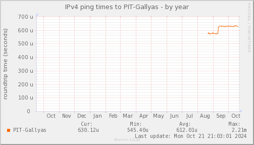 ping_PIT_Gallyas-year.png