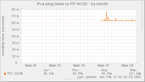 ping_PIT_IXCDE-month.png