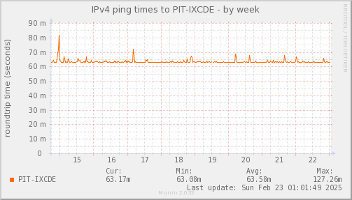 ping_PIT_IXCDE-week.png