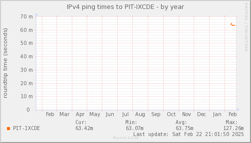 ping_PIT_IXCDE-year.png