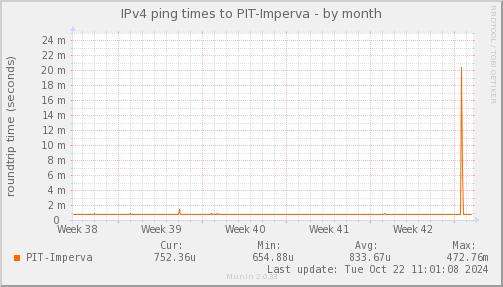 ping_PIT_Imperva-month.png