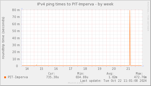 ping_PIT_Imperva-week.png