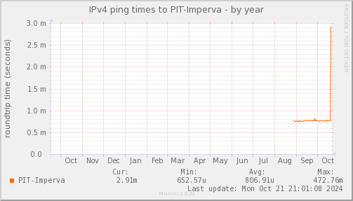 ping_PIT_Imperva-year.png