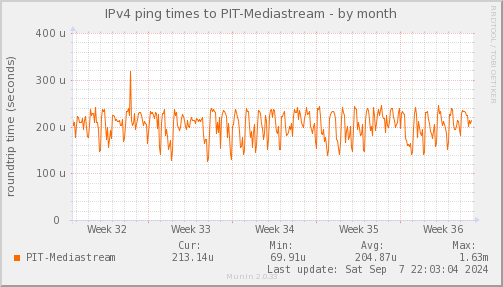 ping_PIT_Mediastream-month.png