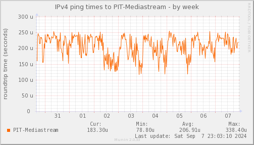 ping_PIT_Mediastream-week.png