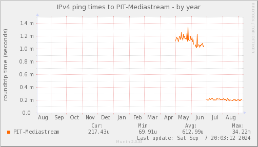 ping_PIT_Mediastream-year.png