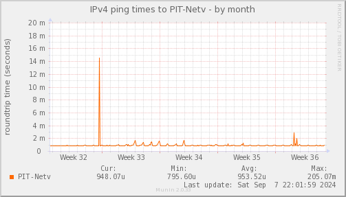 ping_PIT_Netv-month.png