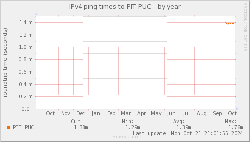 ping_PIT_PUC-year.png