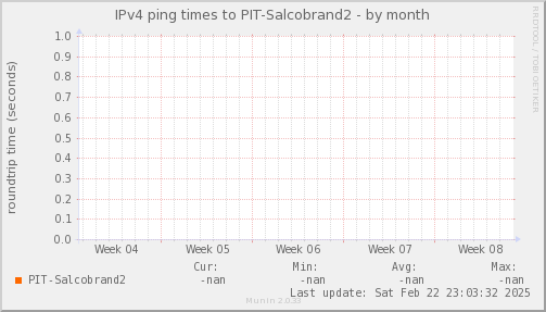 ping_PIT_Salcobrand2-month.png