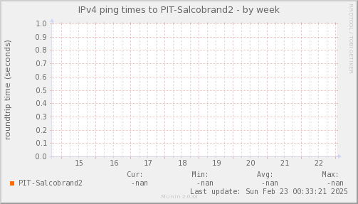 ping_PIT_Salcobrand2-week.png