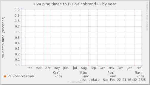 ping_PIT_Salcobrand2-year.png