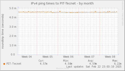 ping_PIT_Tecnet-month.png