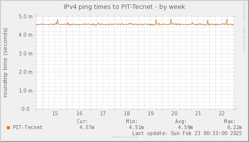 ping_PIT_Tecnet-week.png