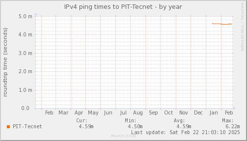 ping_PIT_Tecnet-year.png