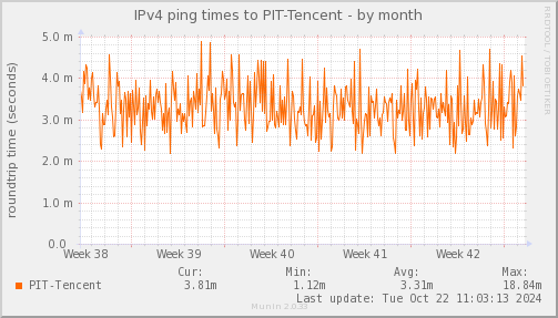 ping_PIT_Tencent-month.png