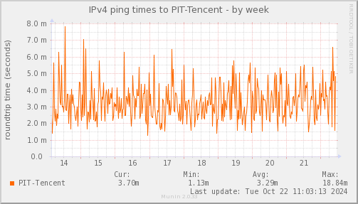 ping_PIT_Tencent-week.png