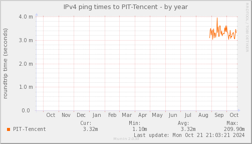 ping_PIT_Tencent-year.png