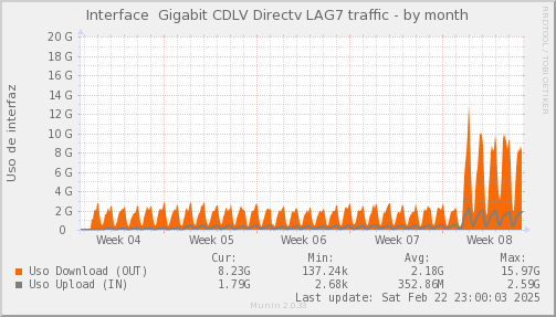 snmp_CDLV_PIT_Chile_Red_if_percent_Directv-month.png